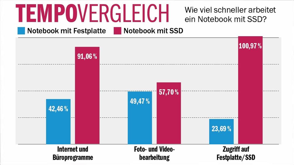 Bild: "obs/CREDITS: COMPUTER BILD"