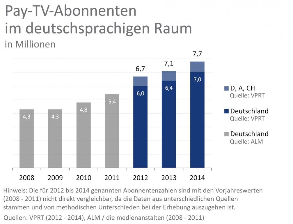 Grafik: Verband Privater Rundfunk und Telemedien e.V. (VPRT)