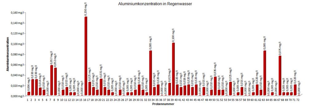 Auch wenn Sie nicht an Chemtrails glauben. Unsere Luft ist definitiv stark mit Aluminium verunreinigt. Sie atmen es täglich ein, wie inzwischen weit über 100 Regenwasseruntersuchungen gezeigt haben.