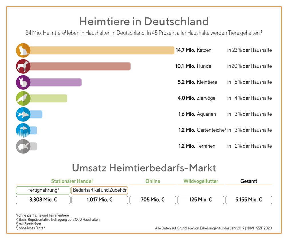 Im Jahr 2019 gaben die Deutschen 5,2 Milliarden Euro für ihre Heimtiere aus.