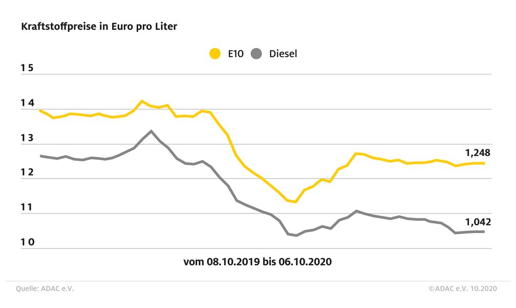 ADAC Kraftstoffpreisvergleich /  Bild: "obs/ADAC"