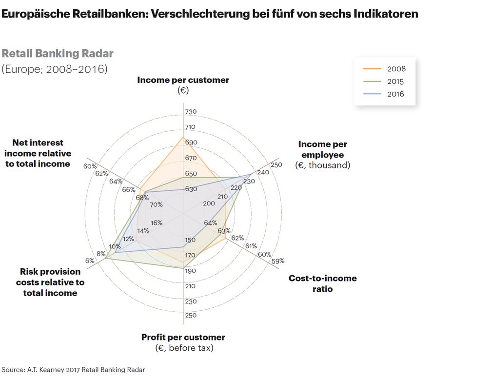 A.T. Kearney: Retail Banking Radar 2017 Bild: "obs/A.T. Kearney"