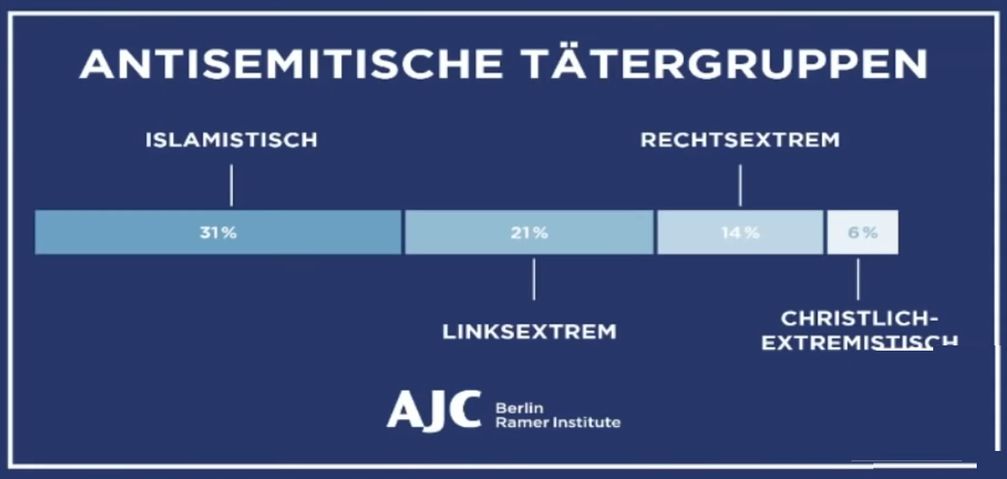 Antisemitische Tätergruppen, Stand 2019