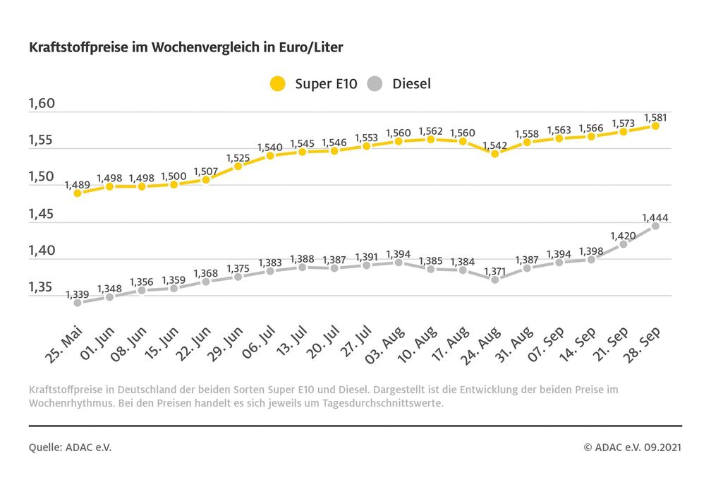 Kraftstoffpreise im Wochenvergleich  Bild: ADAC Fotograf: © ADAC