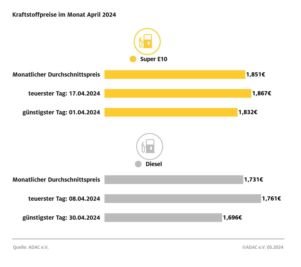 Kraftstoffpreise im April 2014