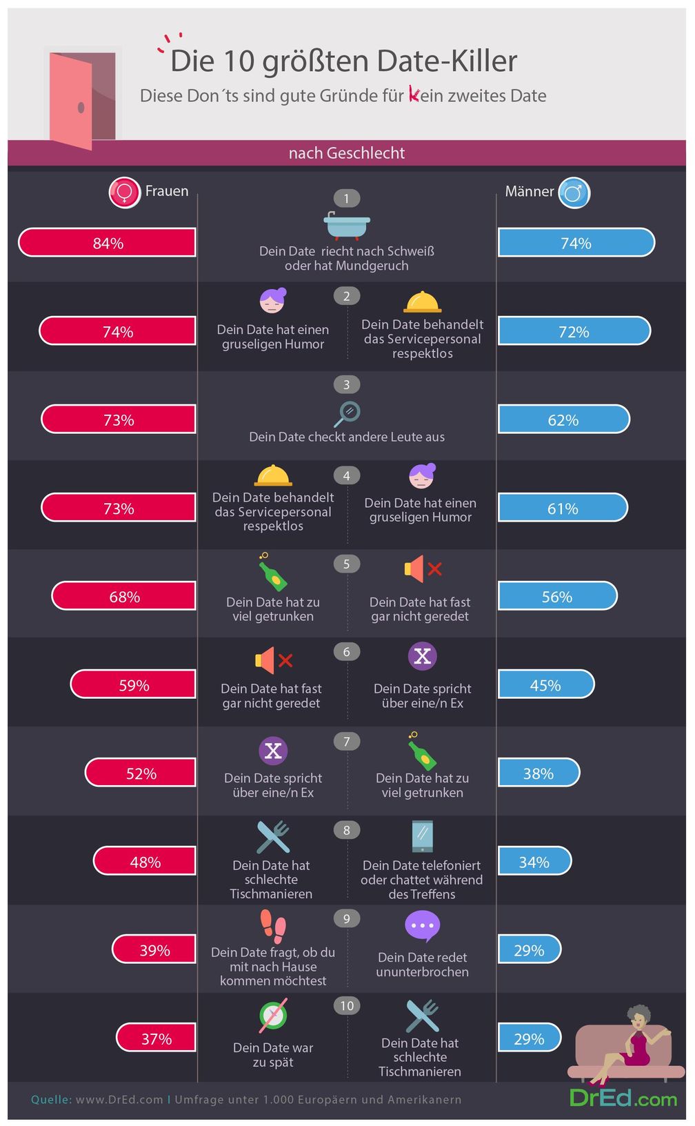 Don´ts - Die 10 größten Date-Killer. Bild: "obs/DrEd/www.DrEd.com"