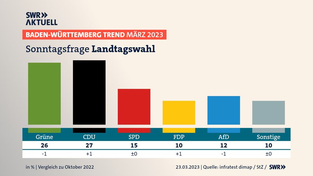 SÜDWESTRUNDFUNKBaden-Württemberg Trend März 2023 - Sonntagsfrage LandtagswahlBW-Trend des Meinungsforschungsinstituts Infratest dimap im Auftrag des SWR und der Stuttgarter Zeitung.