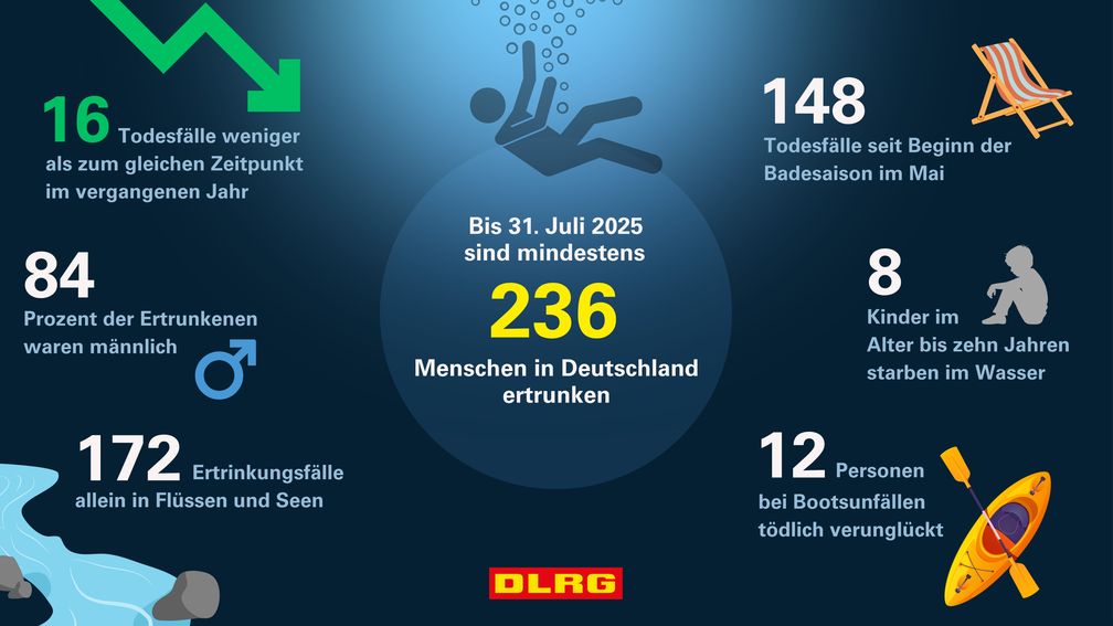 Bild: DLRG e.V. Fotograf: DLRG - Deutsche Lebens-Rettungs-Gesellschaft