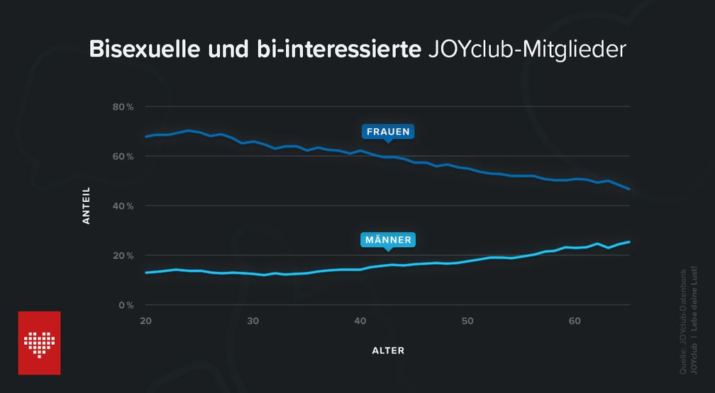 Anteil der bisexuellen und bi-interessierten JOYclub-Mitglieder nach Geschlecht und Alter differenziert.Bild: JOYclub Fotograf: JOYclub