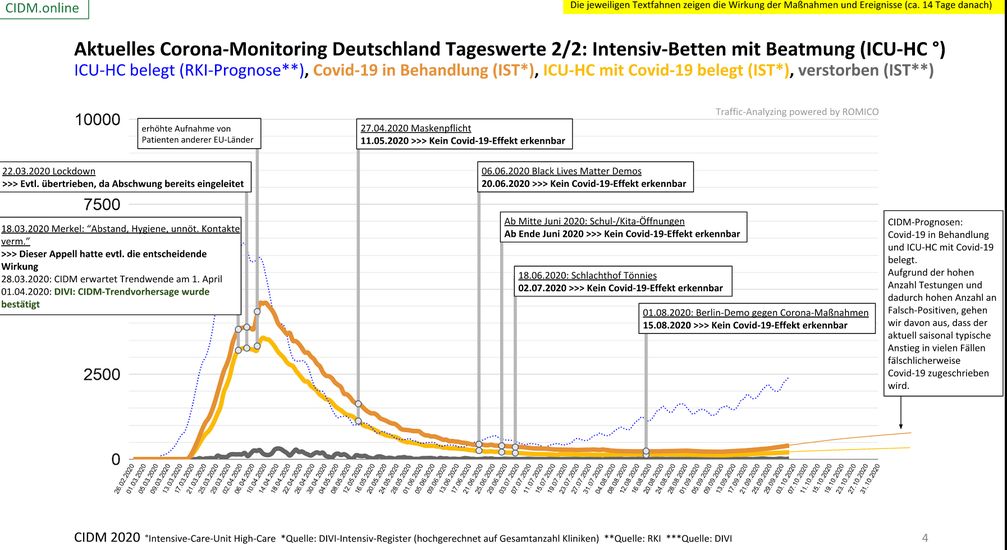 Aktuelle Intensiv-Betten Belegung mit und ohne Beatmung: Alles auf allerniedrigstem Niveau, Stand 03.10.2020