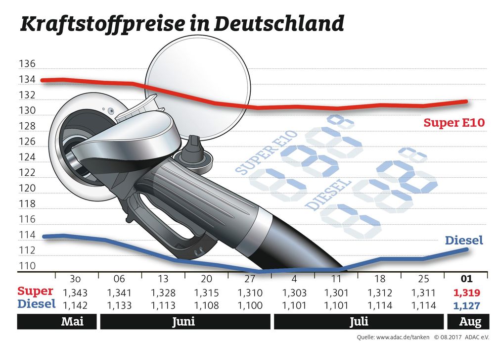 Benzinpreise im Wochenvergleich. Bild: "obs/ADAC e.V."