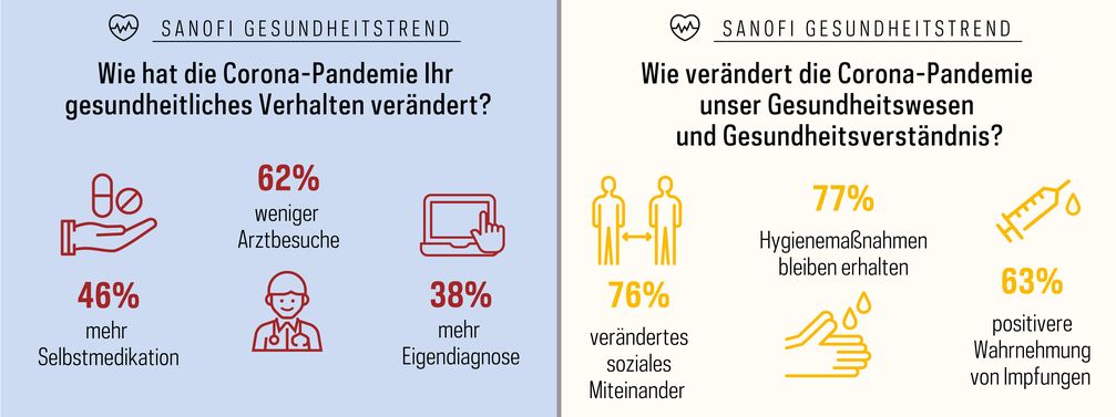 Sanofi Gesundheitstrend Q1/2021 Bild: Sanofi Deutschland Fotograf: Sanofi-Aventis Deutschland GmbH