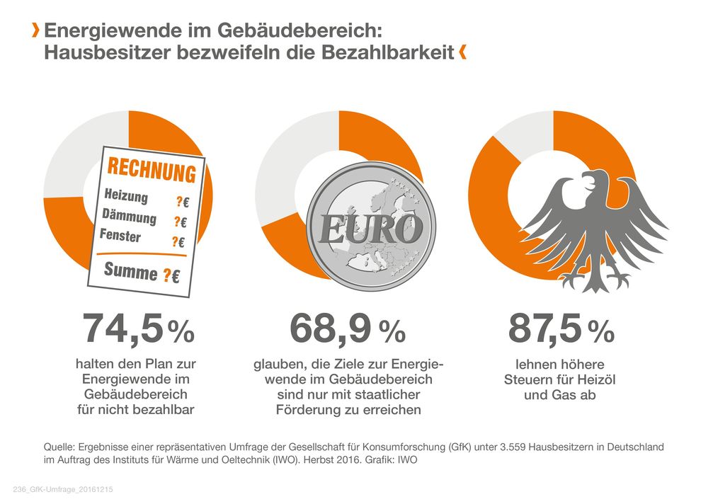 Bild: "obs/IWO Institut für Wärme und Oeltechnik"