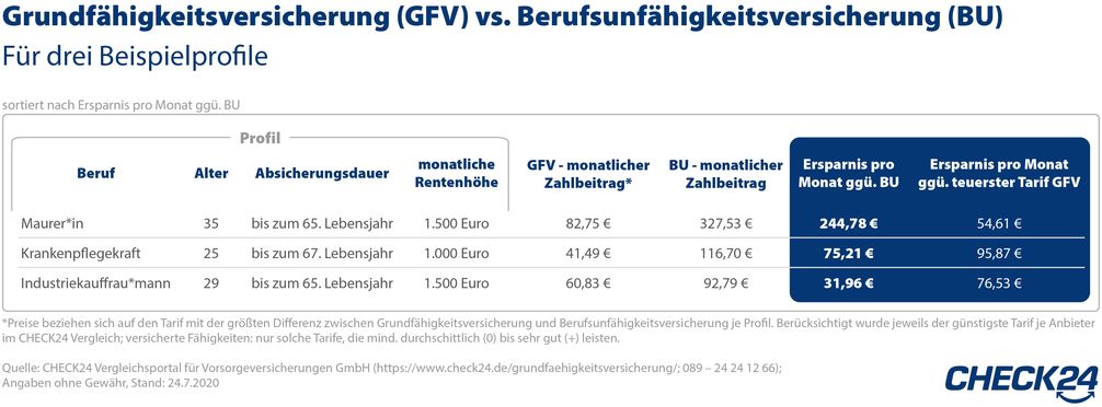 Bild: "obs/CHECK24 GmbH/CHECK24.de"