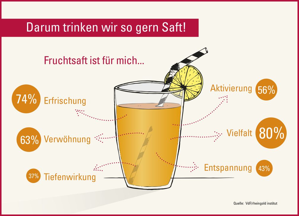 Bild: "obs/VdF Verband der deutschen Fruchtsaft-Industrie/VdF/rheingold institut"