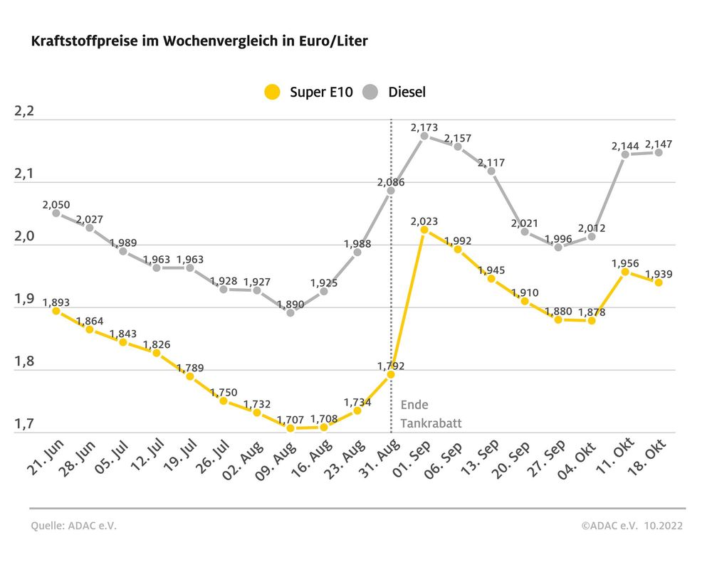 Kraftstoffpreise im Wochenvergleich Bild: ADAC Fotograf: © ADAC