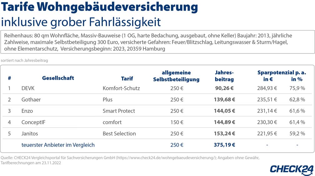 Quelle: CHECK24 Vergleichsportal für Sachversicherungen GmbH