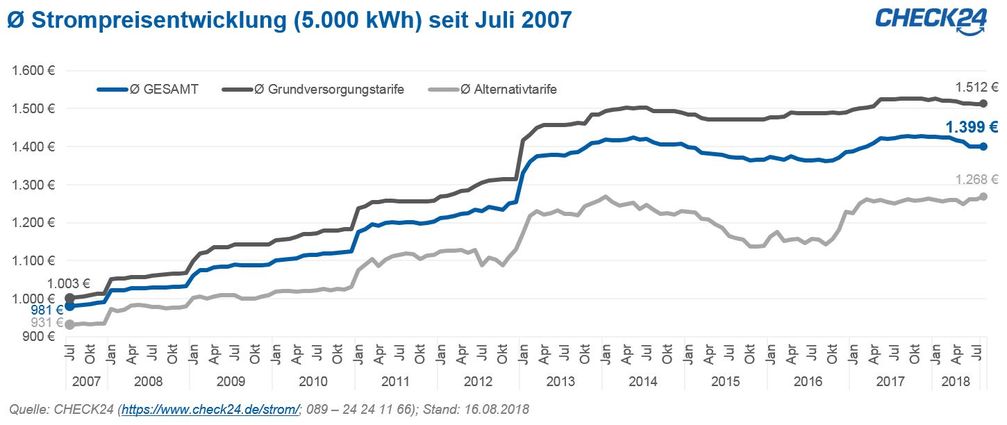 Aktuell zahlen Verbraucher im Durchschnitt 1.399 Euro für 5.000 kWh Strom. Das ist etwa ein Drittel mehr als noch vor zehn Jahren. Bild: "obs/CHECK24 GmbH"