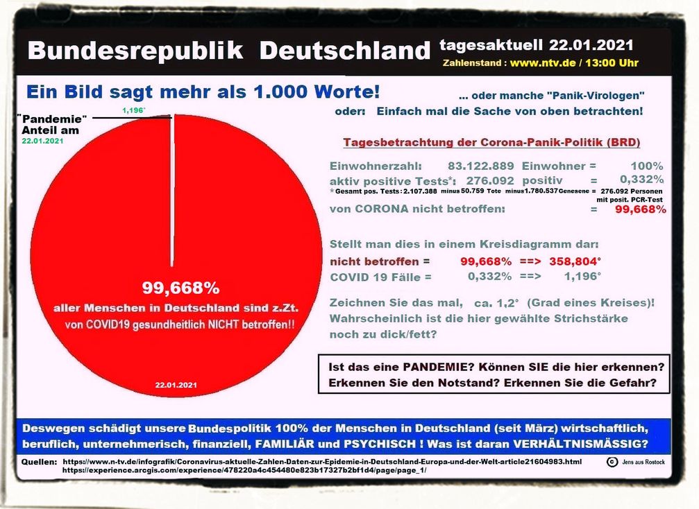 Aktuell sind 99,668 % aller Menschen in Deutschland NICHT gesundheitlich von Corona betroffen. Ist das eine Pandemie? (Symbolbild)