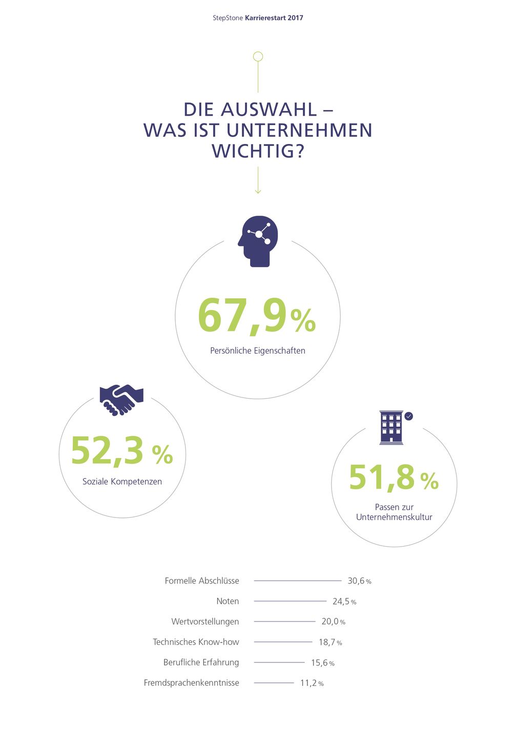 Jobsuche und Bewerbung: Das ist Unternehmen bei der Mitarbeiterauswahl wichtig / Bild: "obs/StepStone Deutschland GmbH"