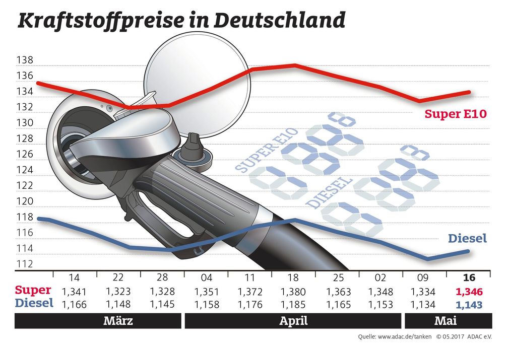 Kraftstoffpreise im Wochenvergleich / Bild: "obs/ADAC/ADAC-Grafik"