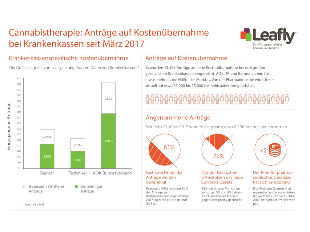 Cannabistherapie: Anträge auf Kostenübernahme bei Krankenkassen seit März 2017. Bild: "obs/Leafly Deutschland/Leafly.de"
