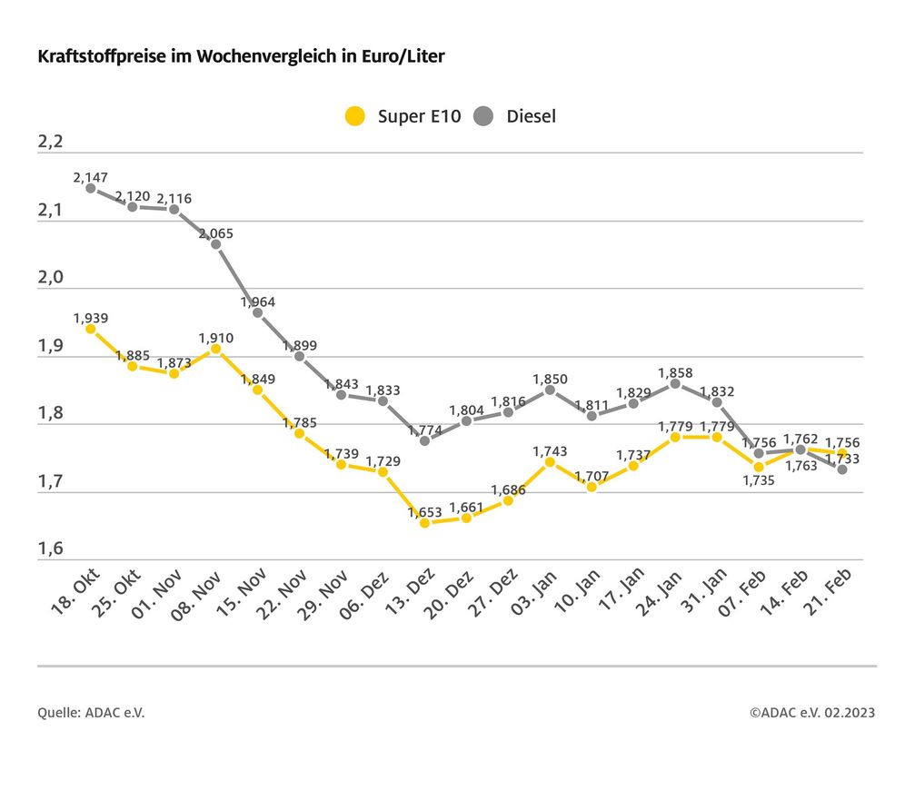 Kraftstoffpreise im Wochenvergleich