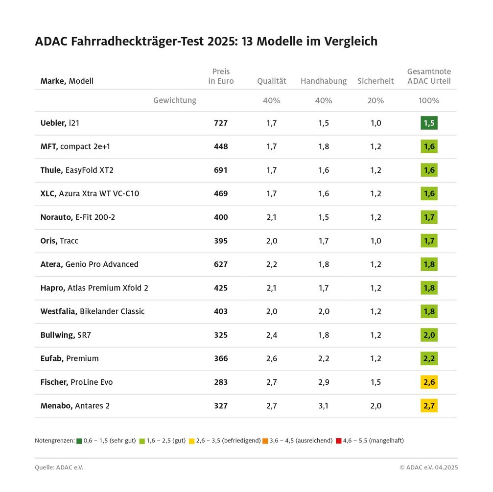 ADAC testet Fahrradträger für die Anhängerkupplung