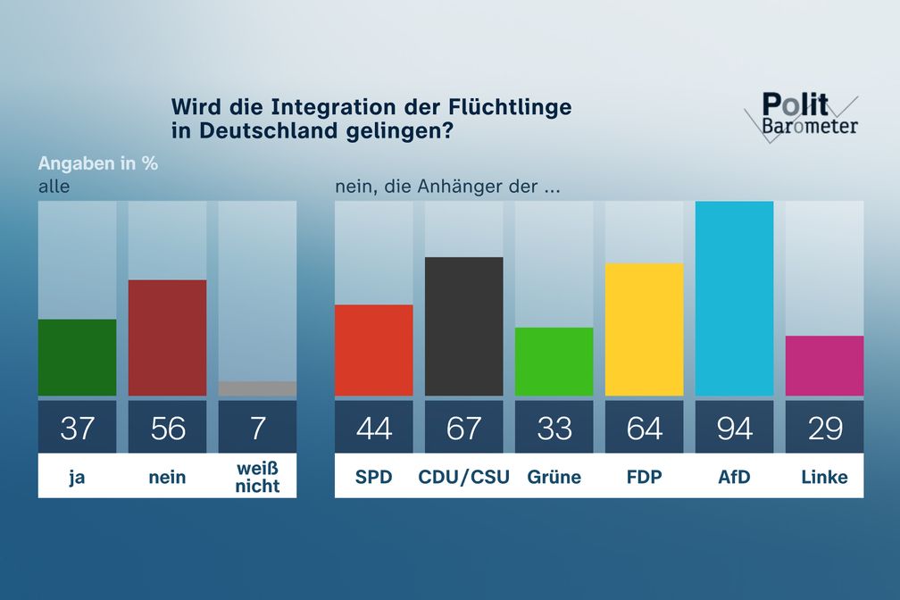 Wird die Integration der Flüchtlinge in Deutschland gelingen?Bildrechte: ZDF und Forschungsgruppe Wahlen Fotograf: Forschungsgruppe Wahlen