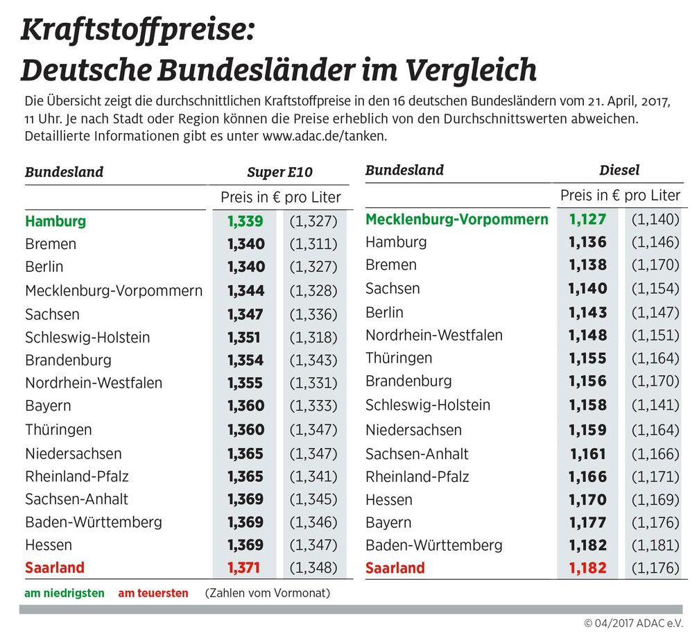 Kraftstoffpreise im Bundesländervergleich. Bild: "obs/ADAC-Grafik"