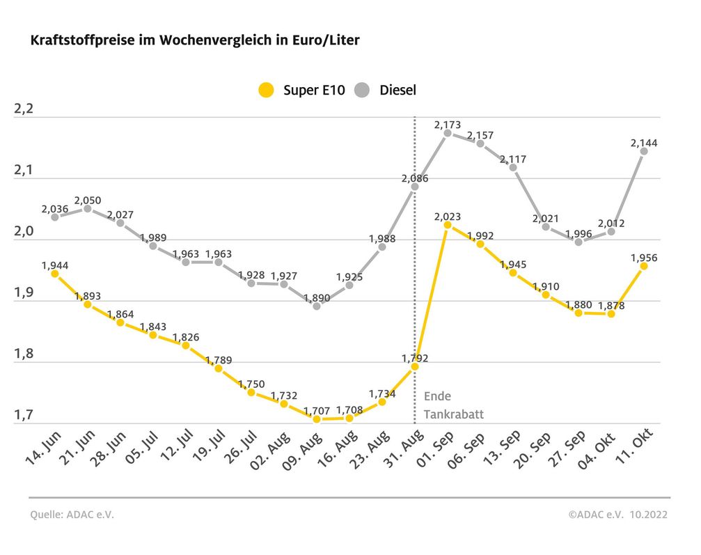 Kraftstoffpreise im Wochenvergleich  Bild: ADAC Fotograf: ADAC