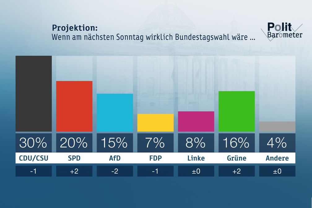 Projektion: Wenn am nächsten Sonntag wirklich Bundestagswahl wäre ... Bild: "obs/ZDF/Forschungsgruppe Wahlen"