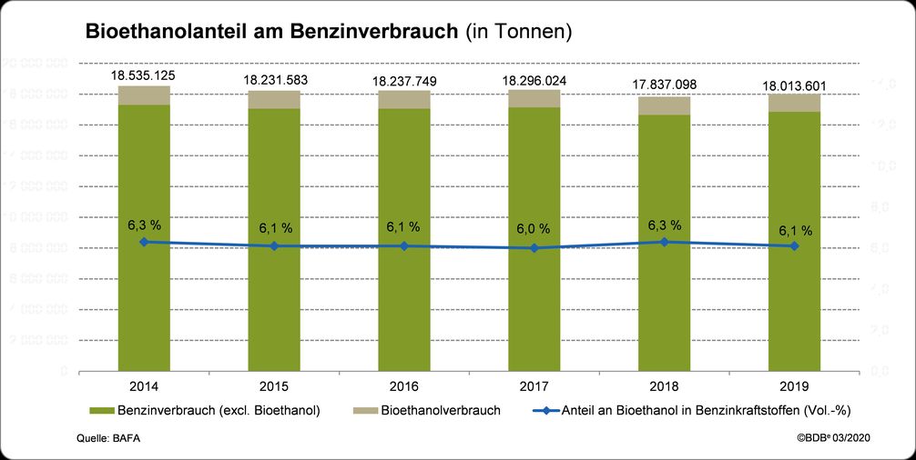 Der Bioethanolanteil am Benzinverbrauch in Deutschland 2019 in Tonnen.  Bild: "obs/Bundesverband der deutschen Bioethanolwirtschaft e. V."