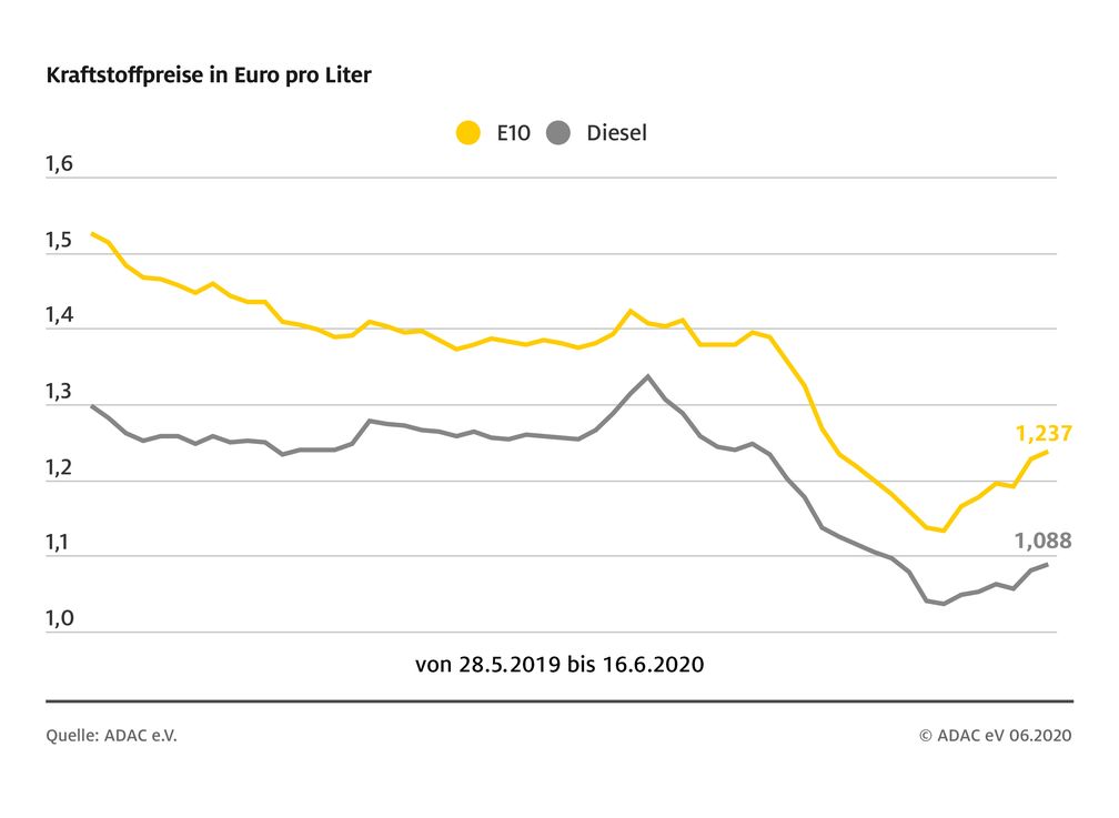 Rohölnotierungen seit April verdoppelt / Kraftstoffpreise im Bundesdurchschnitt.  Bild: "obs/ADAC"