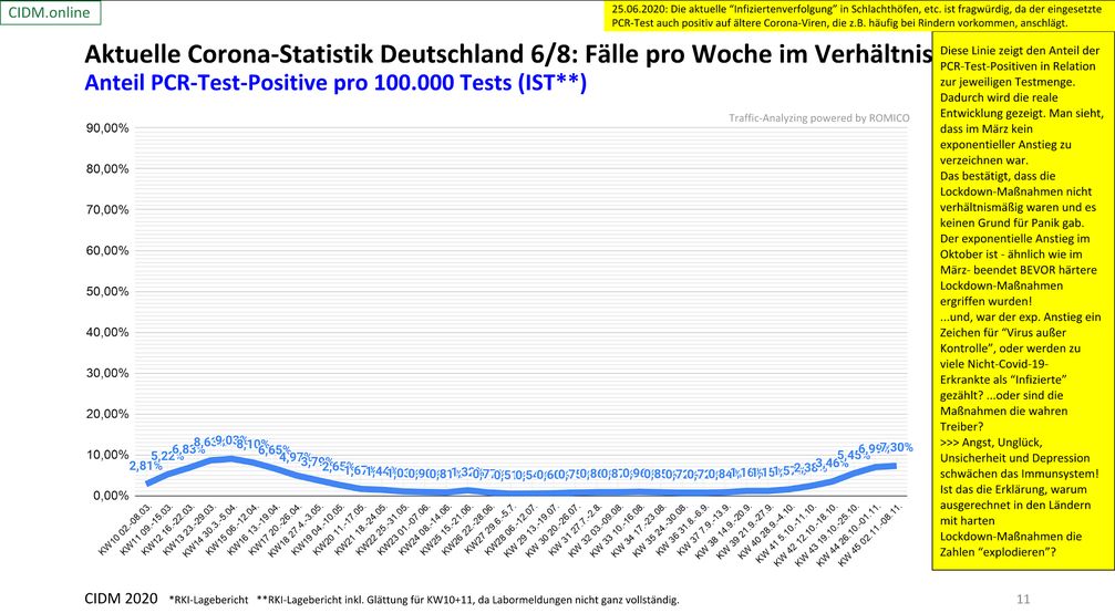 Anteil der PCR-Test-Postive pro 100.000 Tests, Stand 08.11.2020