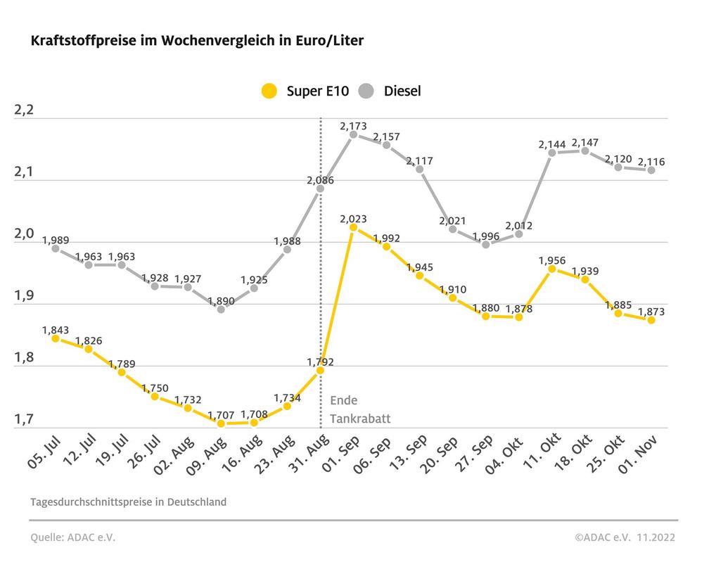 Kraftstoffpreise im Vergleich zur Vorwoche Bild: ADAC Fotograf: © ADAC