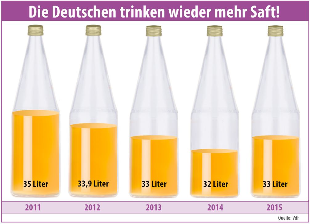 Bild: "obs/VdF Verband der deutschen Fruchtsaft-Industrie"