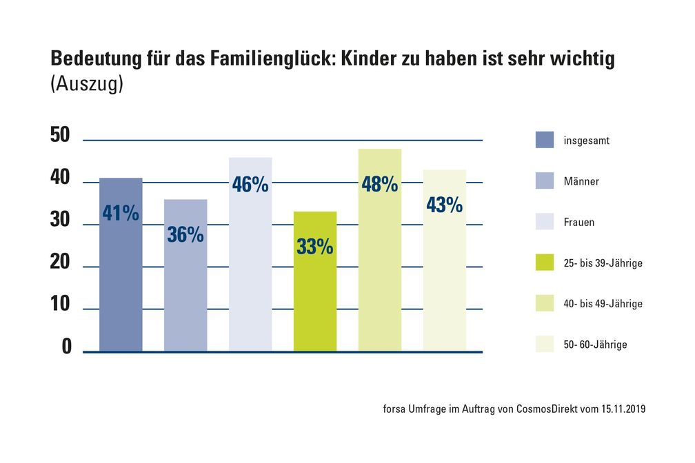 Bild: "obs/CosmosDirekt"