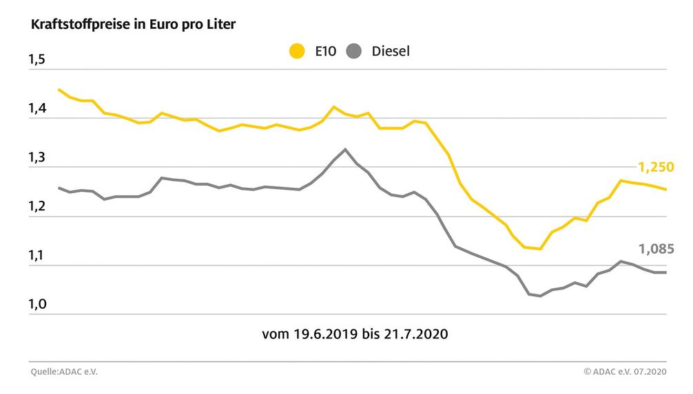 Kraftstoffpreise in Deutschland.  Bild: "obs/ADAC/ADAC e.V."