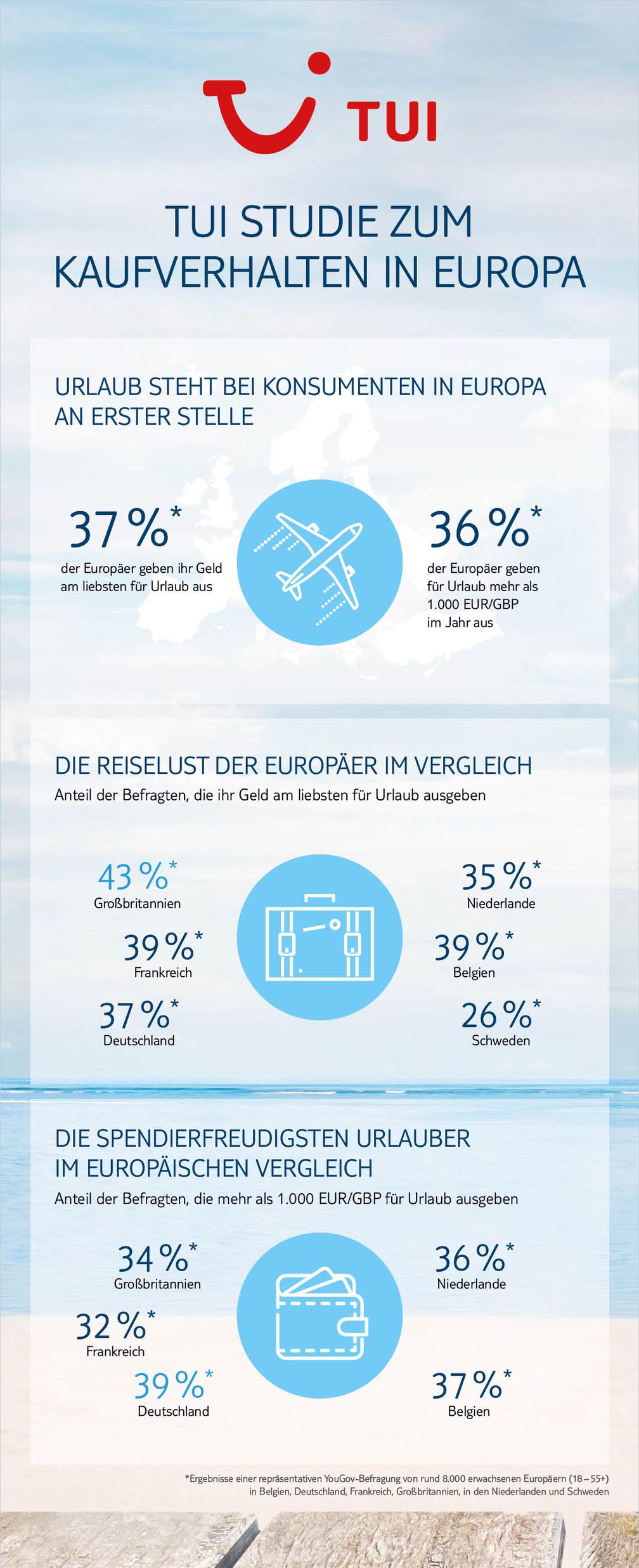 TUI Studie zum Kaufverhalten in Europa. Bild: "obs/TUI AG"