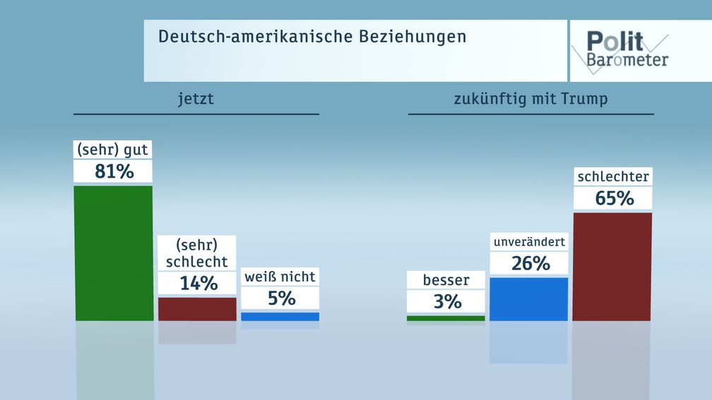 Bild: "obs/ZDF/Forschungsgruppe Wahlen"