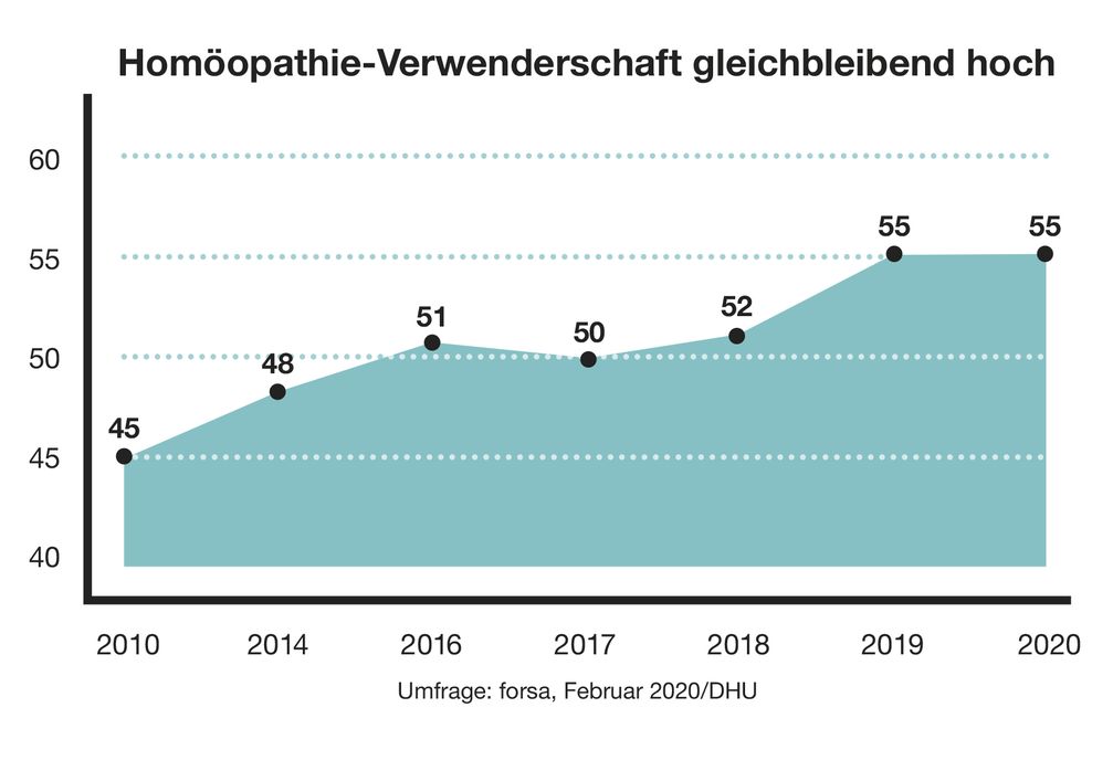 Homöopathie: Verwenderschaft in Deutschland gleichbleibend hoch.  Bild: "obs/Deutsche Homöopathie-Union DHU-Arzneimittel GmbH & Co. KG"