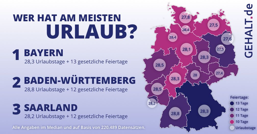 Das Ranking der Urlaubstage in Deutschland.  Bild: "obs/Gehalt.de"