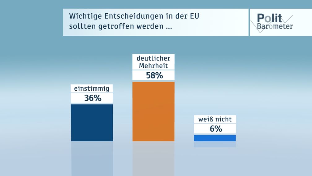 Bild: "obs/ZDF/Forschungsgruppe Wahlen"