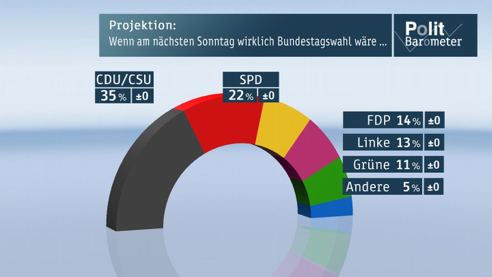 Grafik: ZDF und Forschungsgruppe Wahlen