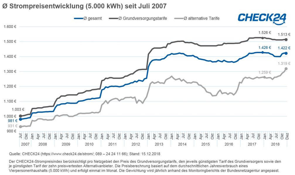 Bild: "obs/CHECK24 GmbH"