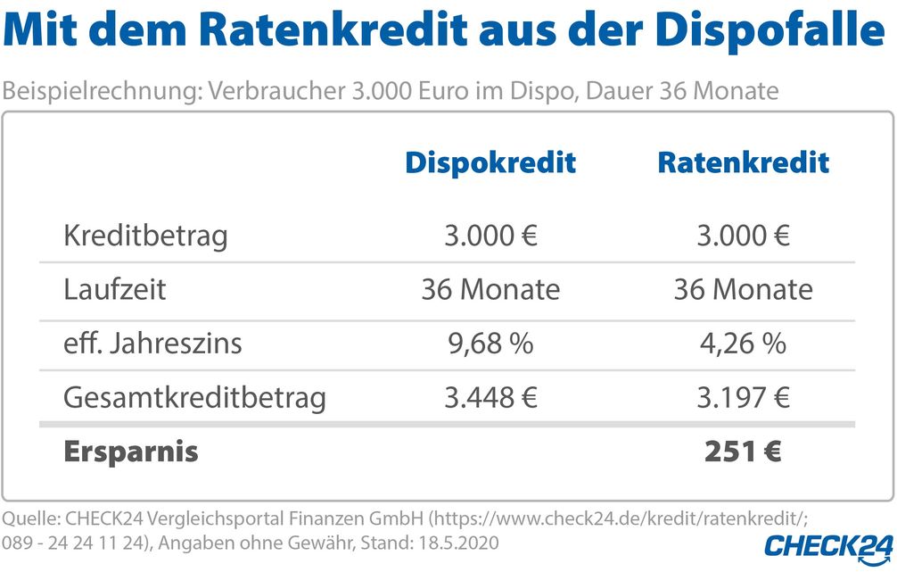 Bild: "obs/CHECK24 GmbH"