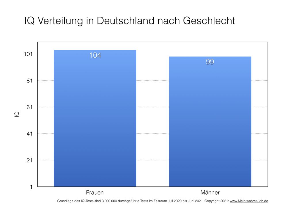 IQ Verteilung in Deutschland nach Geschlecht Bild: fabulabs GmbH Fotograf: fabulabs GmbH