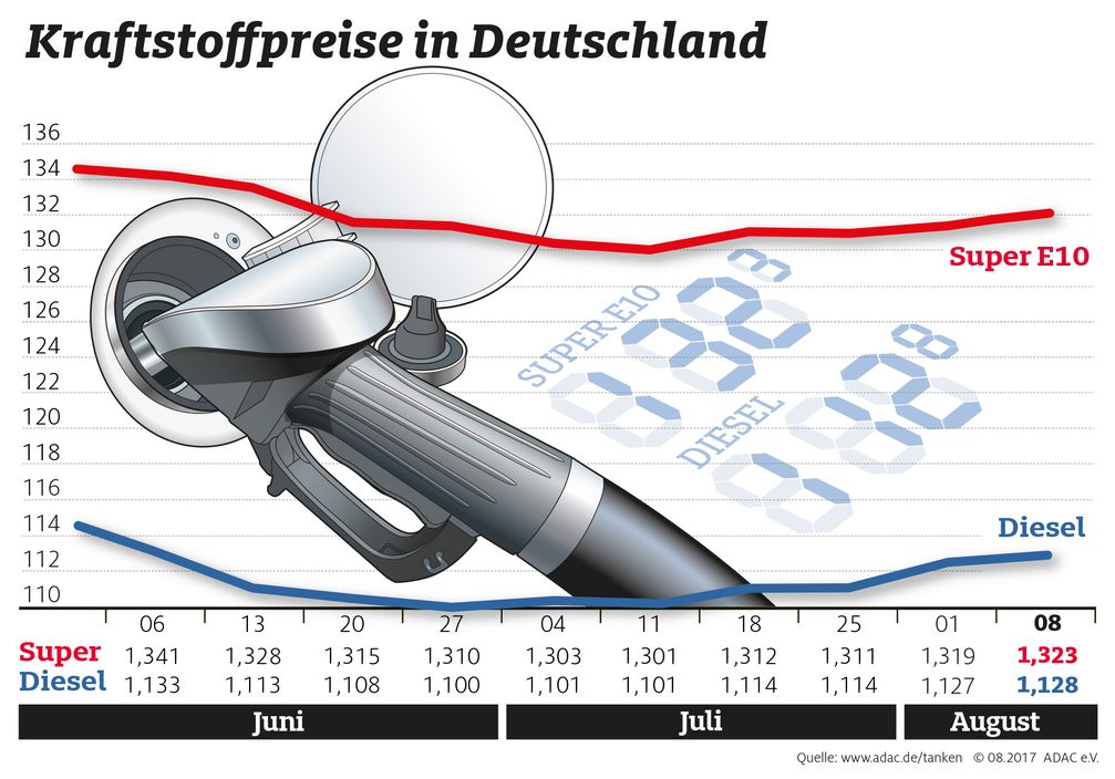 Spritpreise ziehen erneut leicht an. Bild: "obs/ADAC e.V."