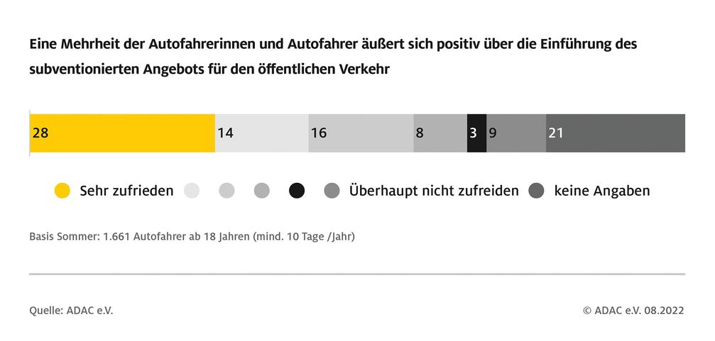 Eine Mehrheit der Autofahrerinnen und Autofahrer äußert sich positiv gegenüber eines subventionierten Angebots für den öffentlichen Verkehr / Weiterer Text über ots und www.presseportal.de/nr/7849 / Die Verwendung dieses Bildes ist für redaktionelle Zwecke unter Beachtung ggf. genannter Nutzungsbedingungen honorarfrei. Veröffentlichung bitte mit Bildrechte-Hinweis. Bildrechte: ADAC Fotograf: ADAC